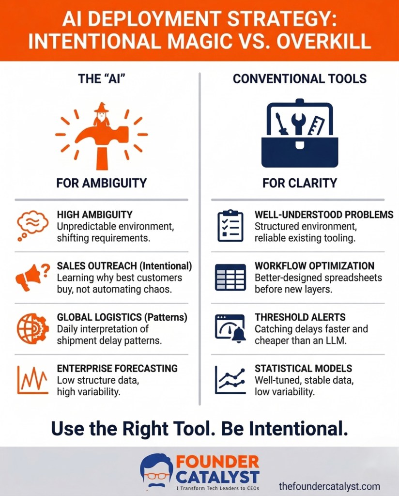 Infographic comparing AI deployment strategies labeled 'Intentional Magic vs. Overkill', highlighting the use of AI for ambiguity and conventional tools for clarity. The left side lists AI applications like sales outreach and global logistics, while the right side covers conventional approaches like workflow optimization and statistical models. Includes a call to action to use the right tool intentionally.